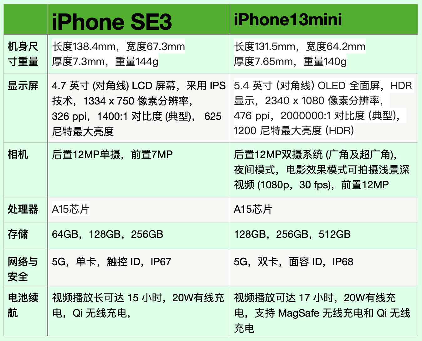 Iphonese3与iphone13mini对比 Iphonese3与iphone13mini参数区别 搞机pro网