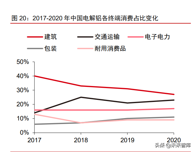 有色金属铝行业研究：电解铝供需缺口扩大，铝价创新高