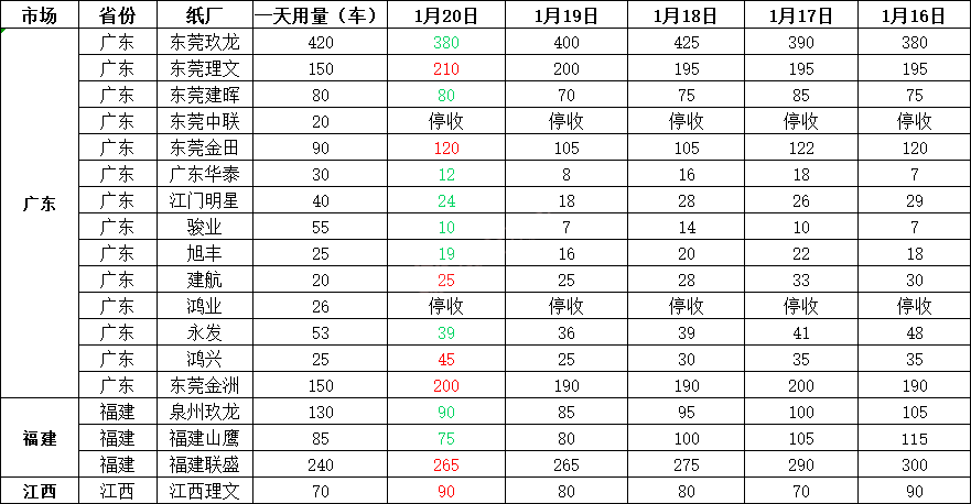 1月21日全国各地废纸价格，最高下调80元/吨