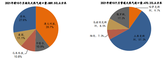 俄乌硝烟四起，天然气供需两旺