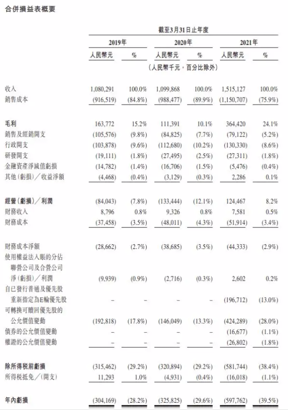 行业暴利却连年亏损,瑞尔凭什么争取“口腔第一股”? 行业暴利却连年亏损,瑞尔凭什么争取“口腔第一股”?