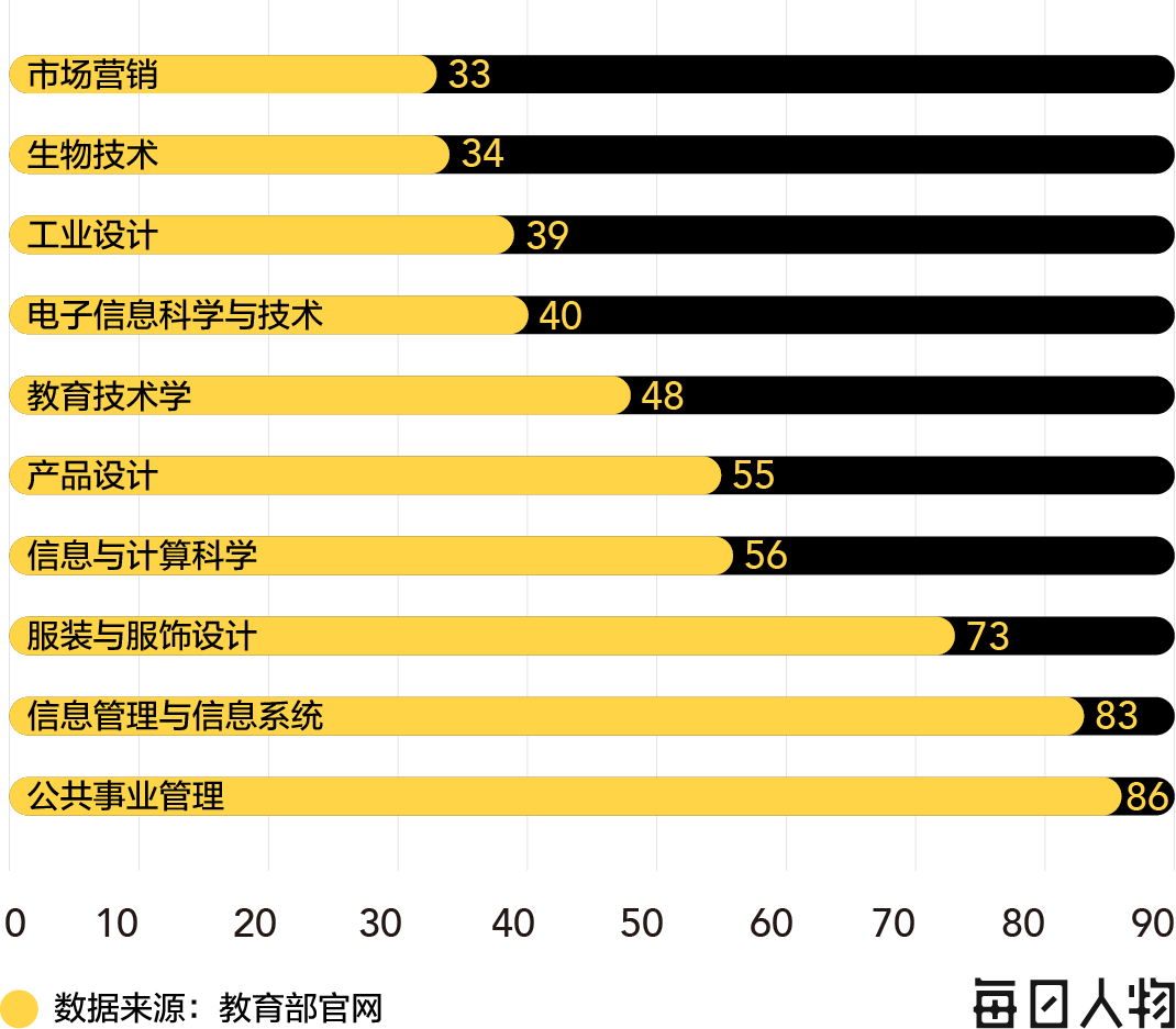 大数据告诉你，最有“钱”途的专业是哪些