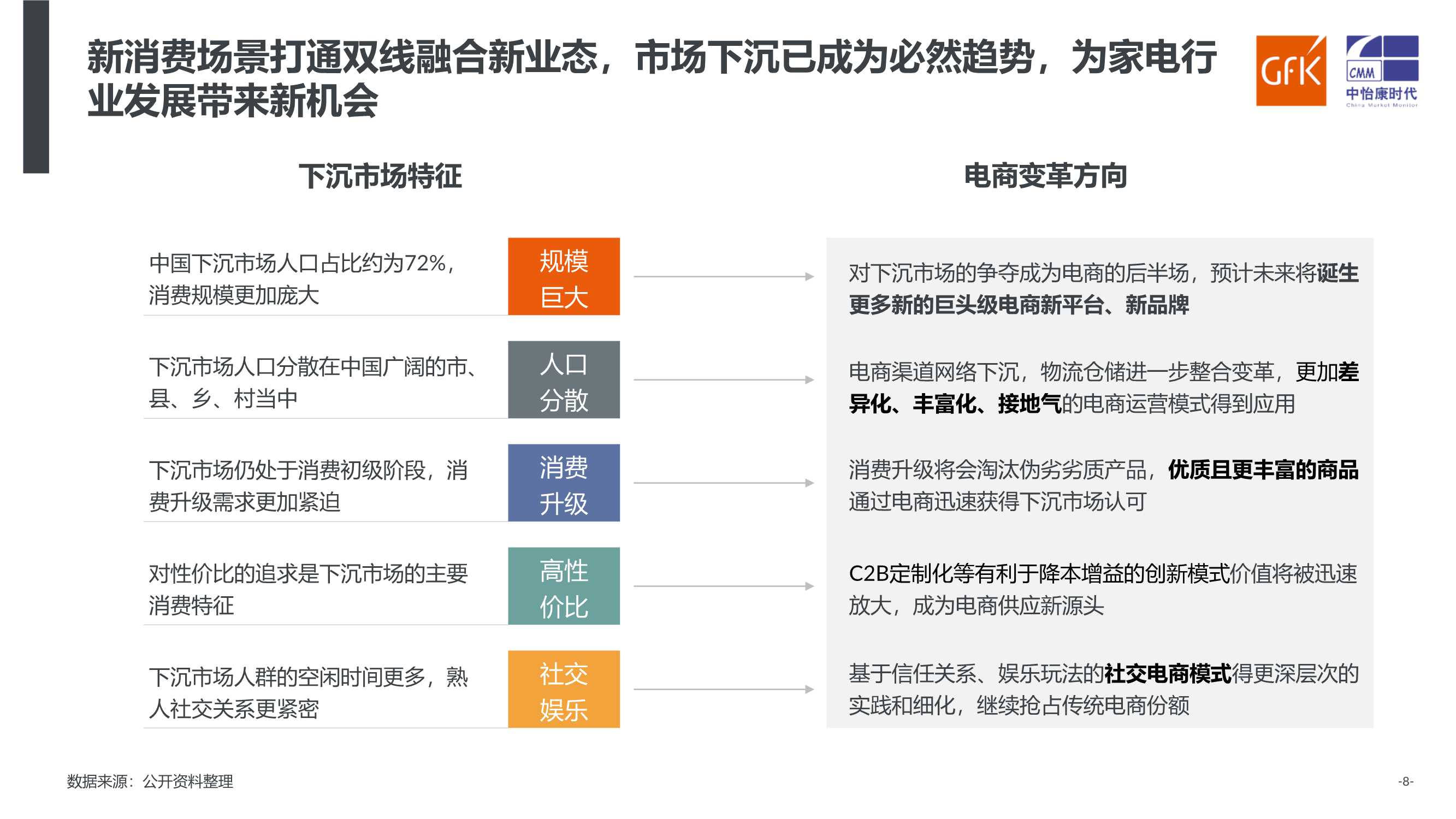 家电行业：洞察新消费，引领新趋势（GFK）