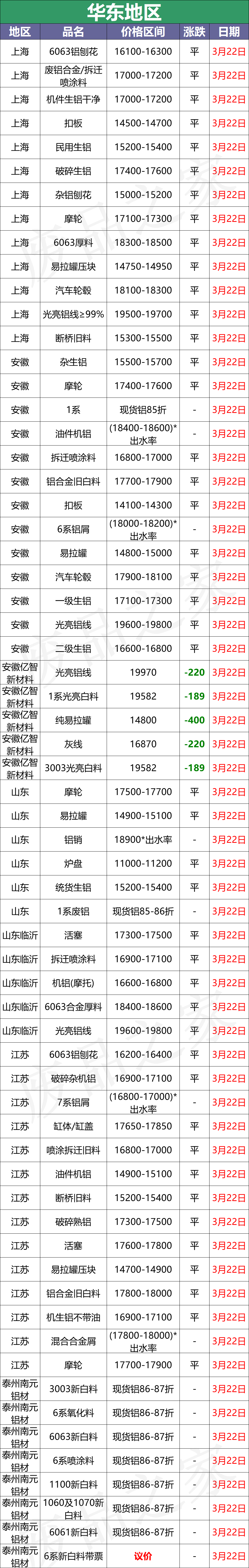 最新3月22日全国铝业厂家收购价格汇总（附铝业价格表）