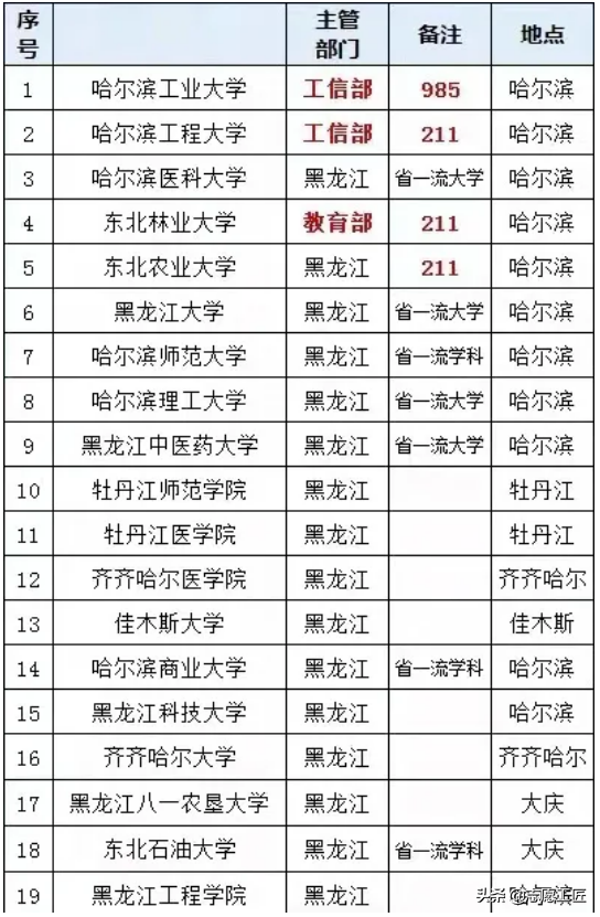 宝藏大学分享（第二弹）来了！黑龙江的几个非985/211宝藏高校