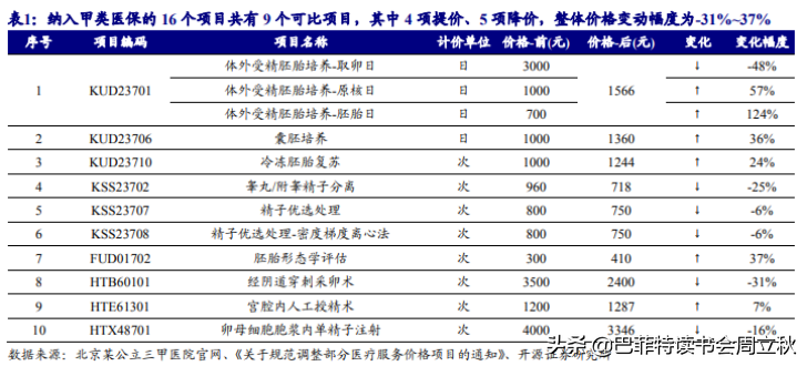 下一个黄金赛道：辅助生殖行业投资逻辑梳理