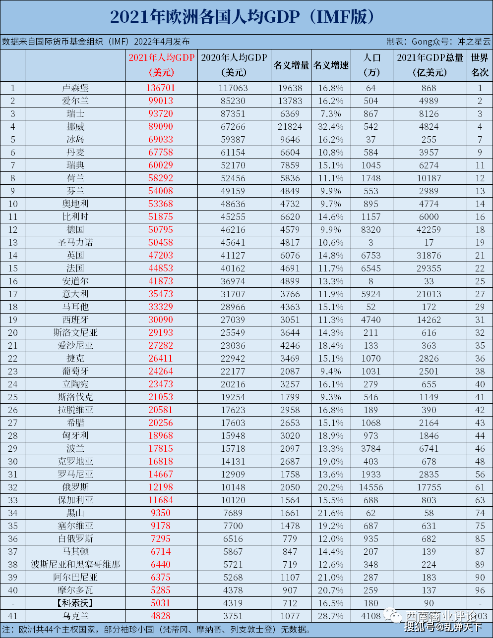 gdp排名备注:亚洲总共48个国家,由于朝鲜,阿富汗,叙利亚和利比亚没有