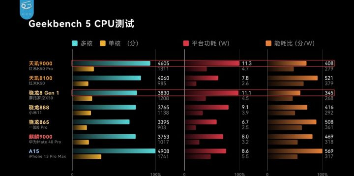 2022年（5月更新）手机处理器排行榜 | 骁龙跟天玑选哪个？
