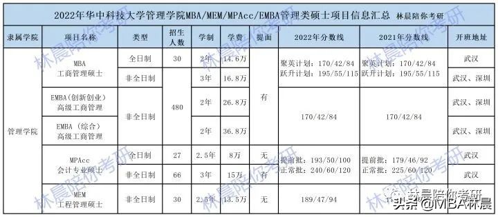 华中科技大学管理学院MBA/EMBA/MPAcc/MEM怎么选择？林晨陪你考研