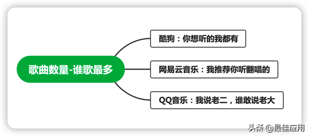 音乐APP大测评，哪个音乐功能是你心目中的最佳？