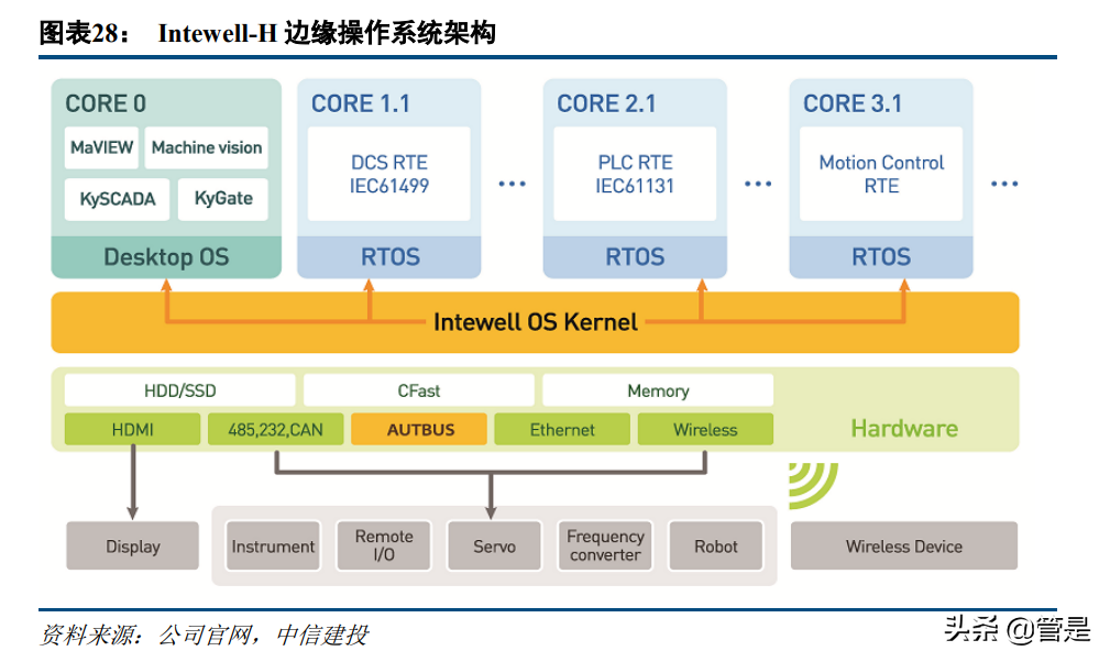 东土科技研究报告：深度布局工业互联网，具备自主可控核心能力