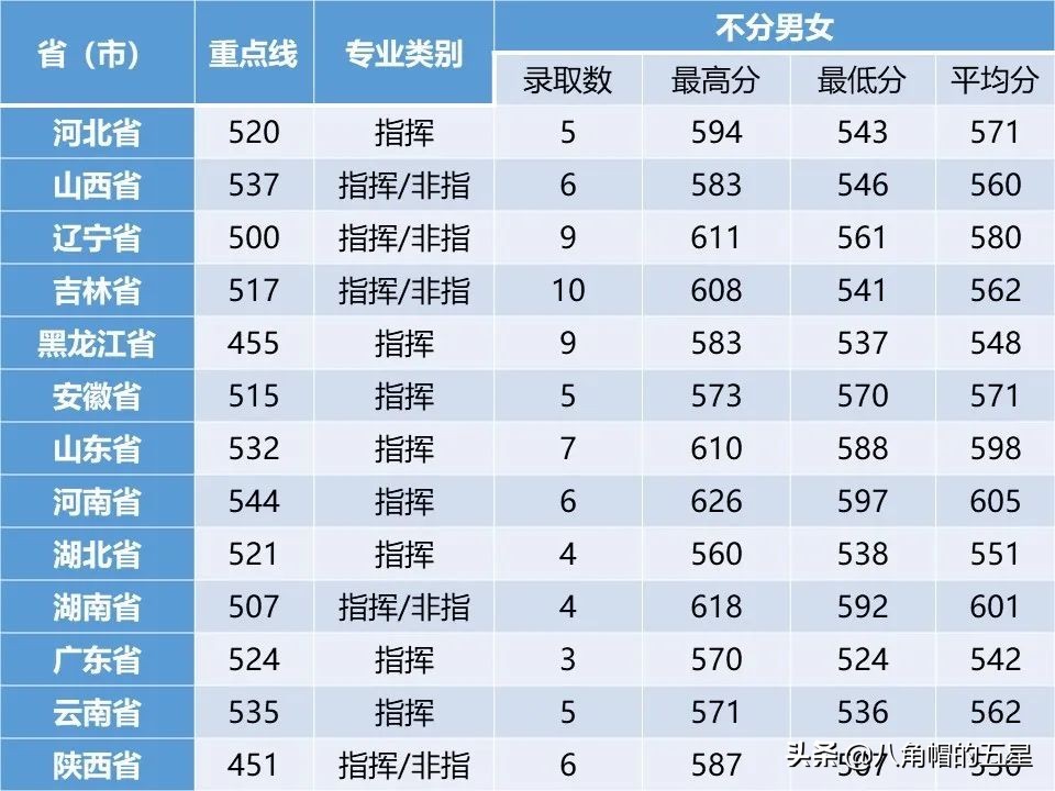 高考报考军校——空军航空大学