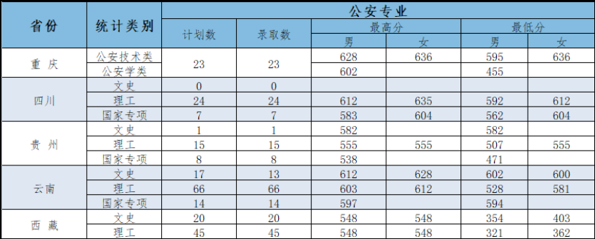 重磅！五所公安部部属公安院校近四年高考录取分数线（18-21年）