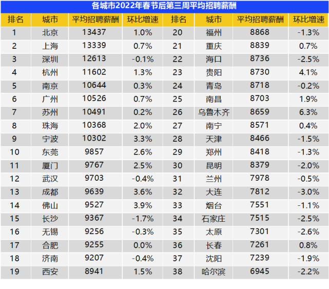 2022年就业数据最新盘点来了！平均薪酬最高的职业TOP10曝光？