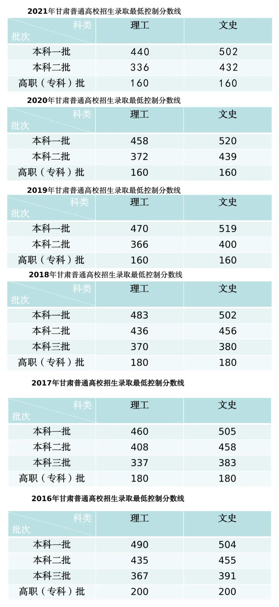 2021年甘肃高考录取分数线公布(一本文科502分，一本理科440分)-第1张图片-专升本网