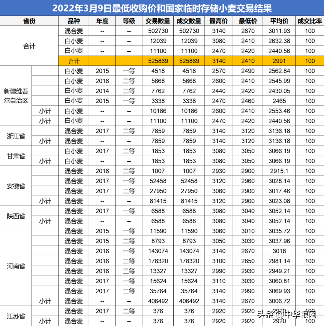 小麦拍卖均价下降到2991，现货重启上涨；玉米山东大面积回落