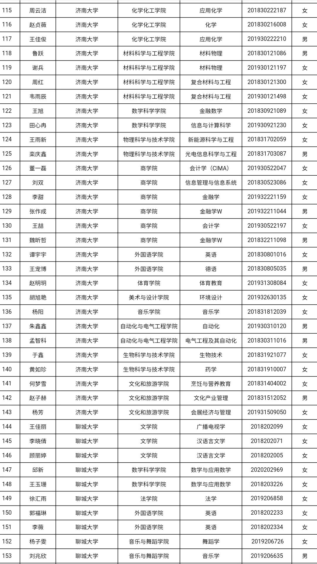 共3585人！山东高校获2021国家奖学金学生全名单，有你认识的吗？
