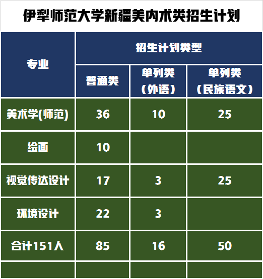 五所设计学类录取线最低的公办院校，你所在的省份录取线是多少？