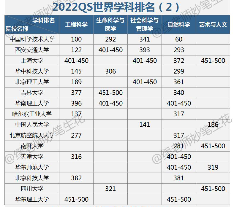 2022年QS学科排名：5张榜单，说64所中国高校