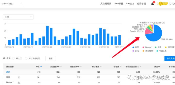 白楊SEO：2022年上半年國內(nèi)搜索引擎市場占比出來了，看這