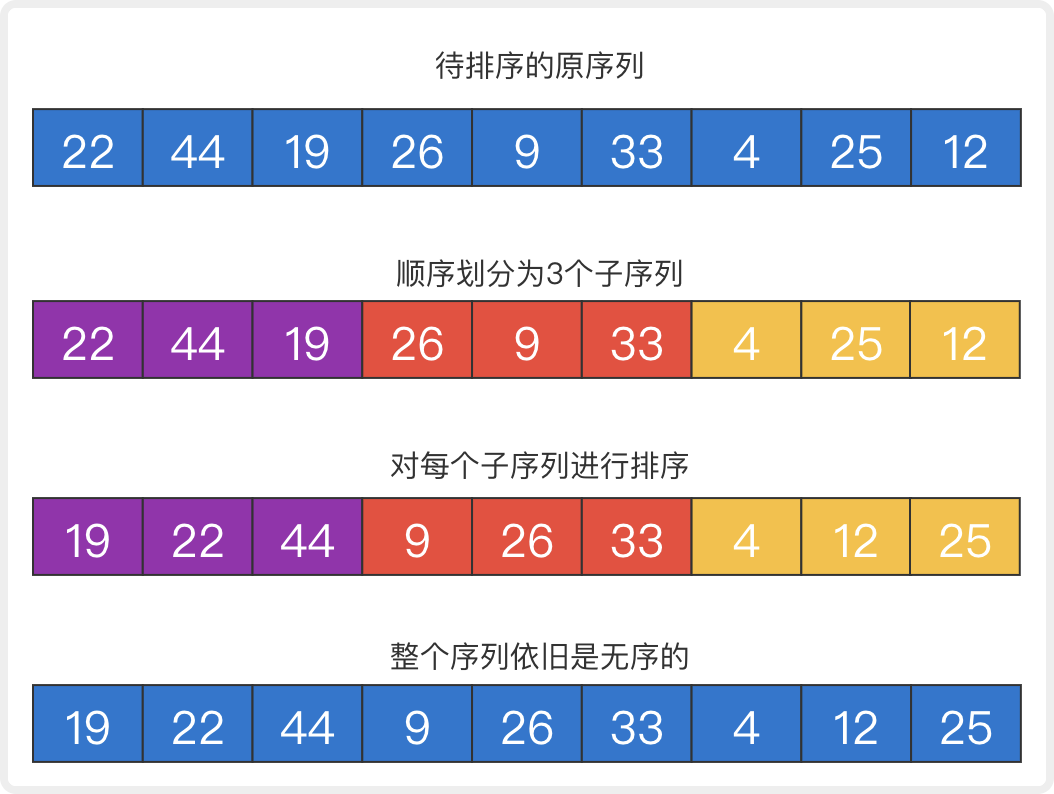 圖解希爾排序，超詳細非常好理解