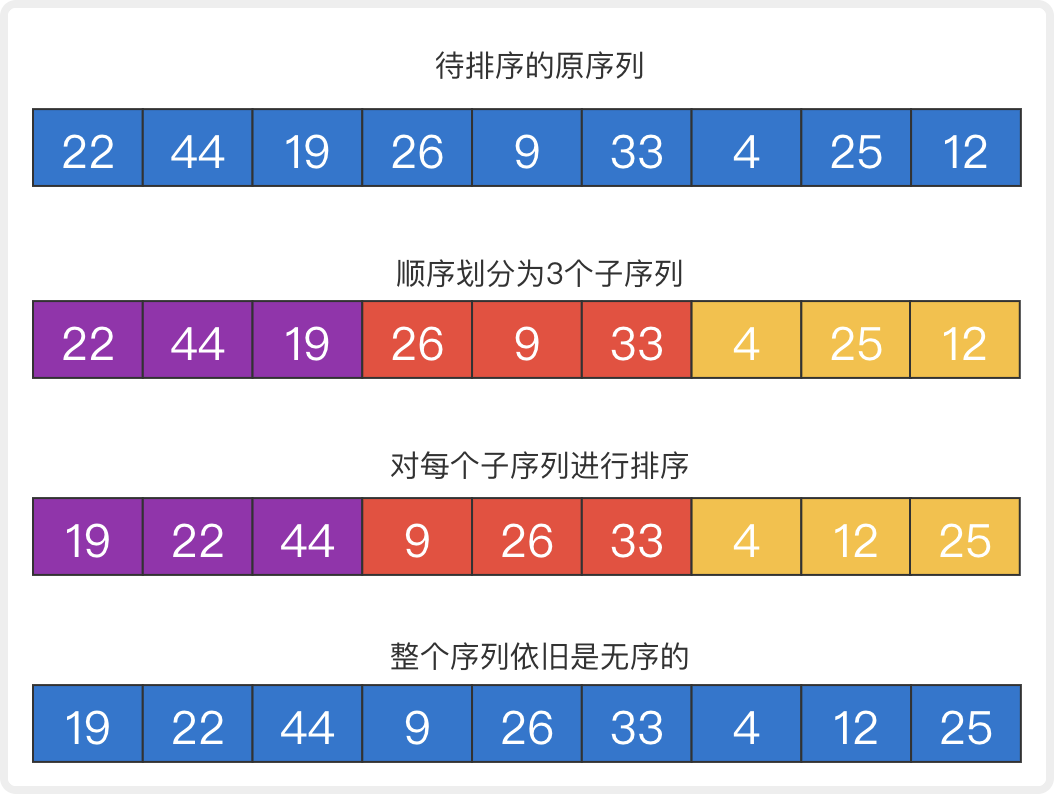 图解希尔排序，超详细非常好理解