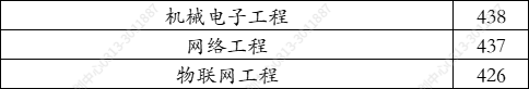 广东科技学院2021年在河北录取分数线（学思行线上高考志愿填报）