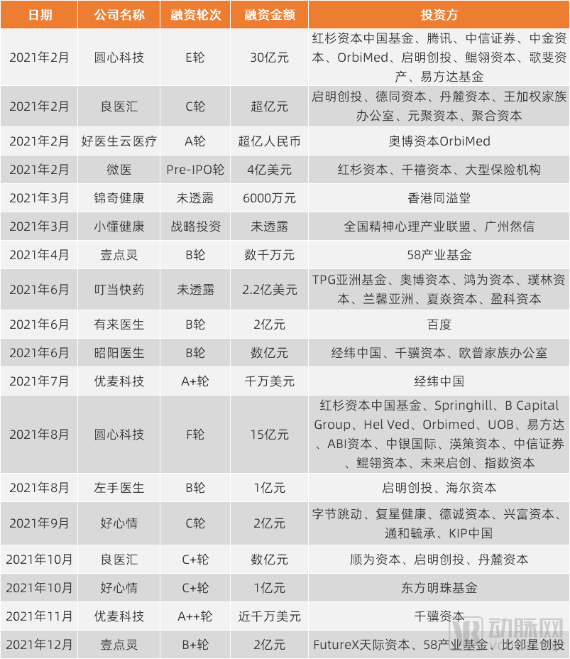 6大支付方能否终结盈利焦虑？互联网医疗的背水一战