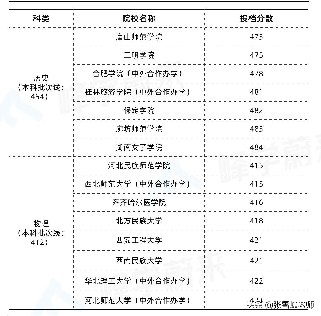 一模完几家欢喜几家愁！张雪峰：别急，刚过本科线也能上好大学
