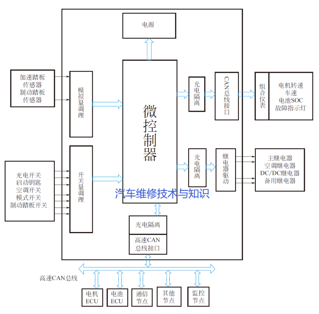 纯电动汽车整车控制器的构成、原理、功能