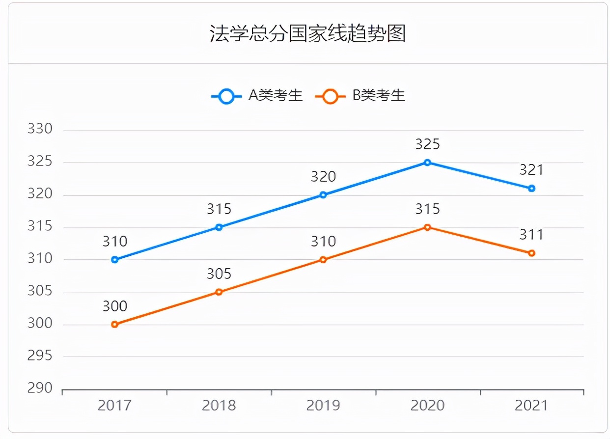 2022考研成绩正式公布！近五年考研国家线汇总！你过线了吗？