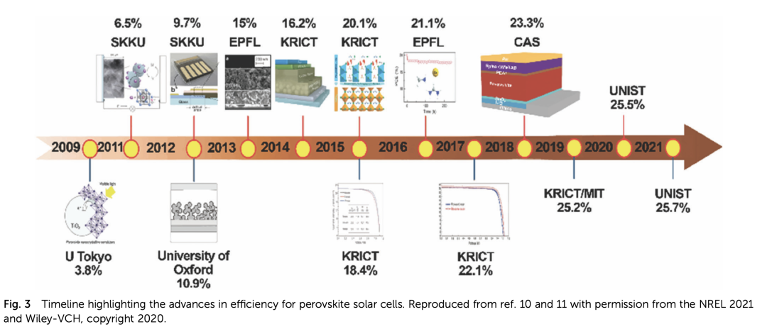 用于高效钙钛矿太阳能电池的三苯胺空穴传输材料的演变