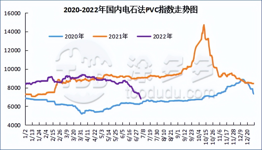 PVC：期货尾盘资金出逃期价反弹 现货暂时延续跌势