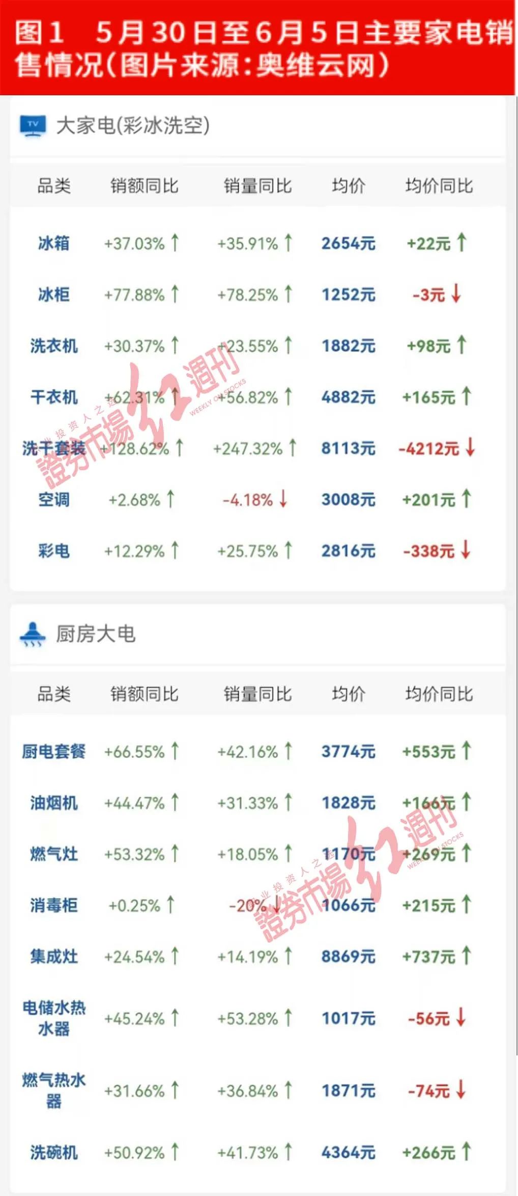 “618”家电战：格力线上颓势尽显，空调单品市占率下滑