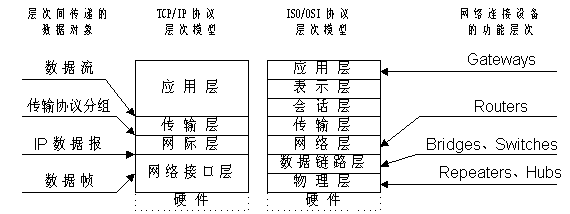 中继器、集线器、网桥、交换机、路由器、网关大总结，通俗易懂