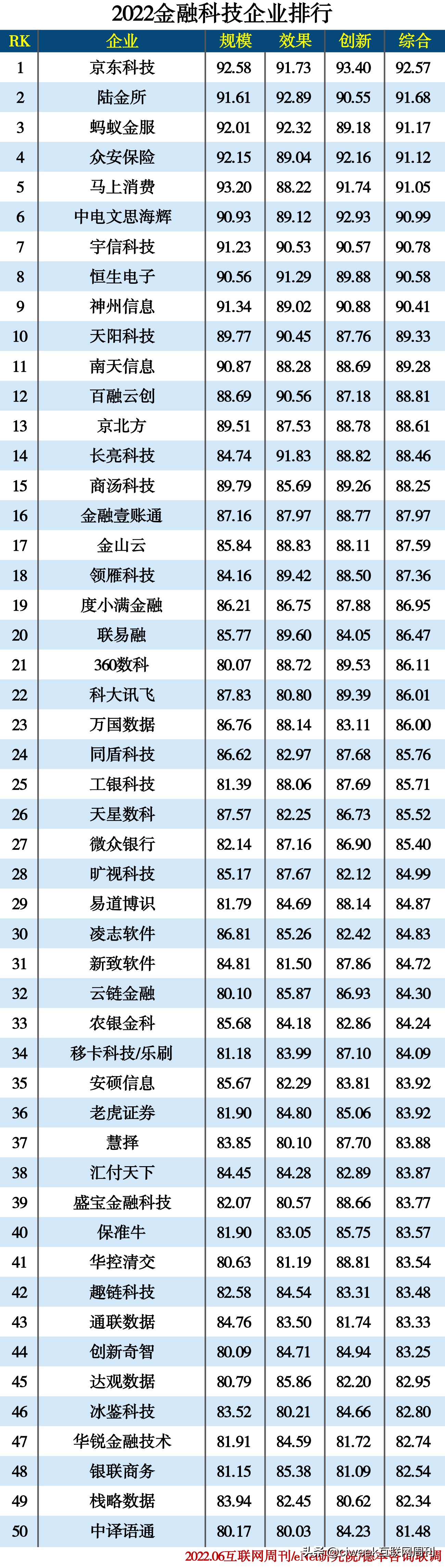 2022信创产业分类排行