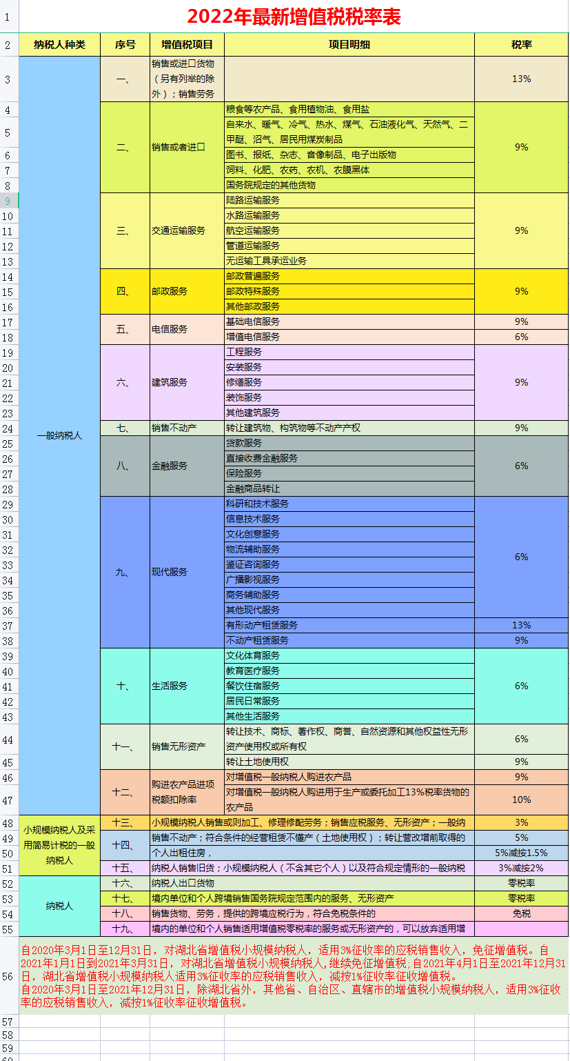 2022年最新最全18个税种税率表，附18税种应纳税额计算模板，备用