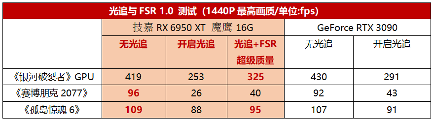 A卡再创性能巅峰！技嘉RX 6950 XT魔鹰16G显卡测评