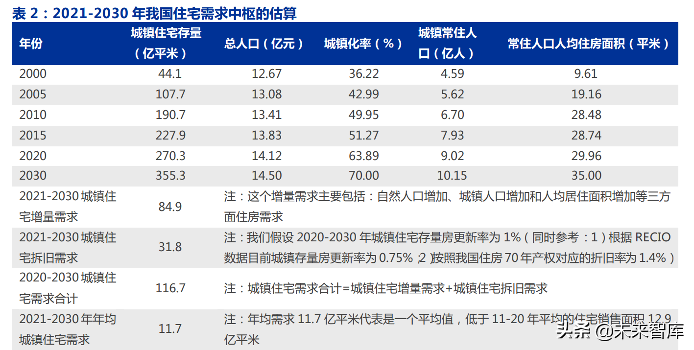 房地产行业深度报告：优质房企成长空间测算