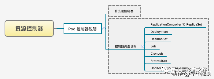 K8s 很难么？带你从头到尾捋一遍，不信你学不会