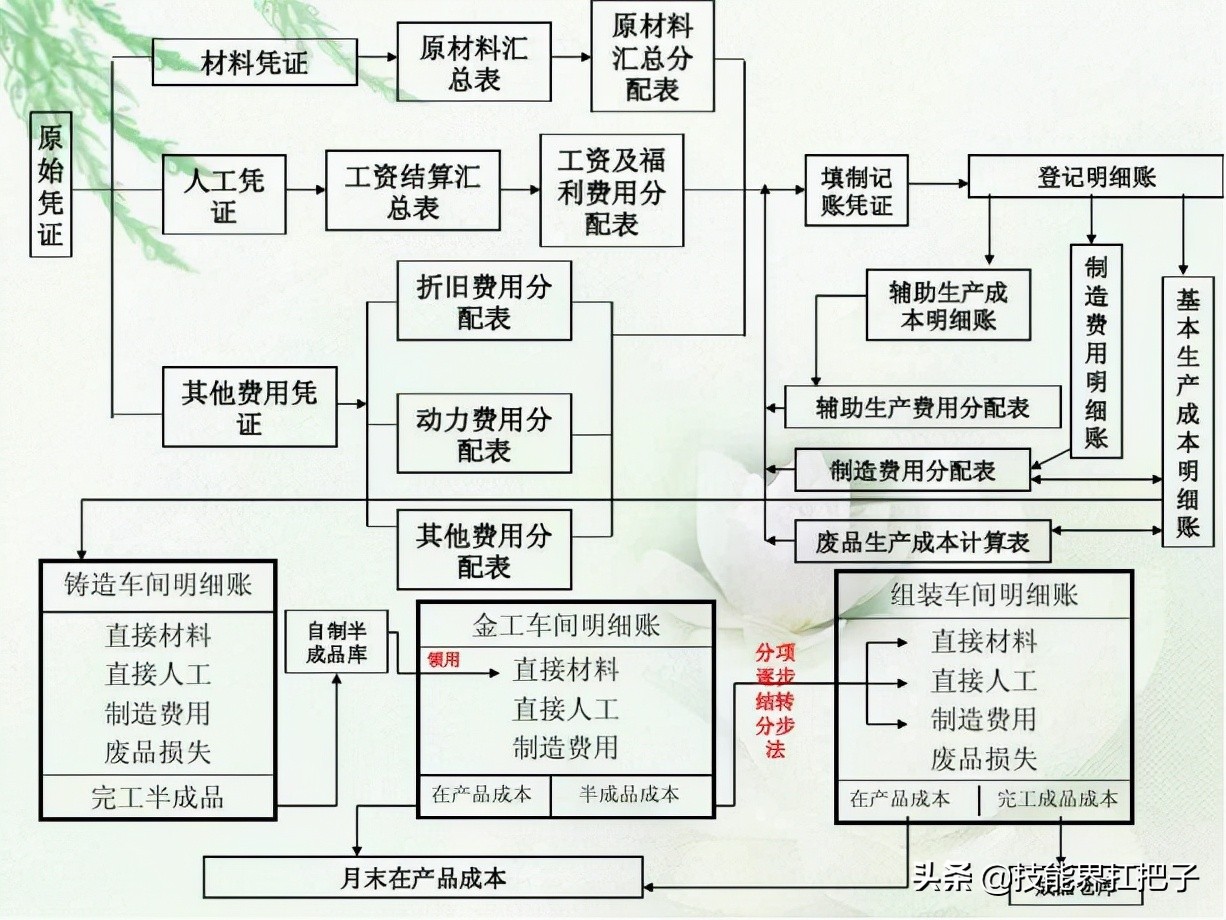 不愧是月薪2万的会计张姐，总结了15页成本核算的流程图，厉害了