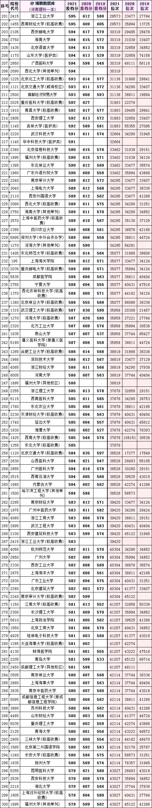 全国大学2019一2021在河南投档分数及对应省排名次
