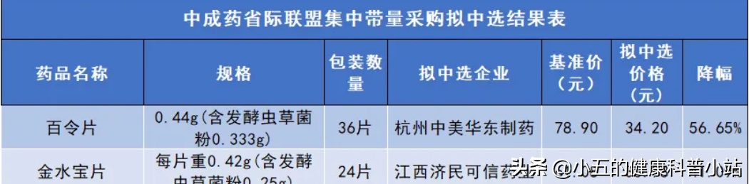 2种治疗肾衰竭和肺纤维化的中成药，可温补肺肾，养精填髓