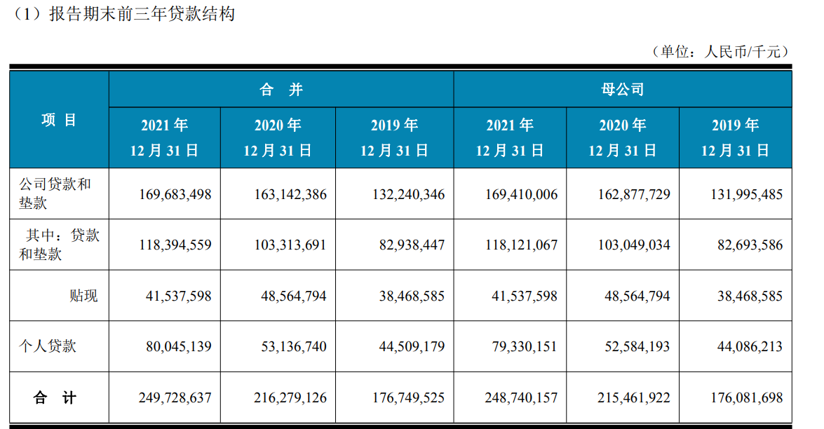 湖北兩家城商行均啟動上市輔導，2021年漢口銀行個人貸款大增50.64%，湖北銀行撥備覆蓋率增加52.42個百分點