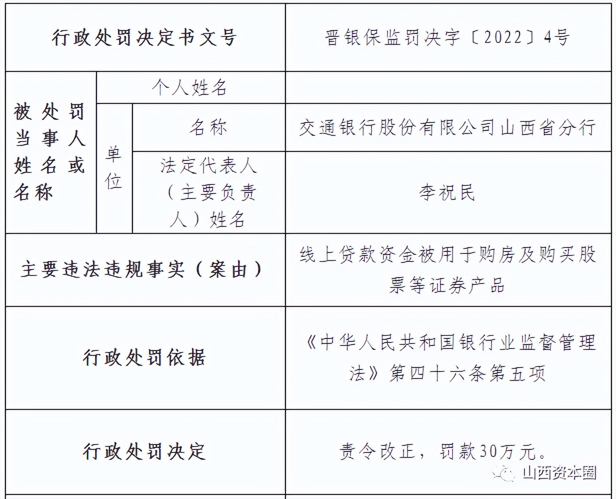 交通银行山西分行及太原一支行分别被罚30万元