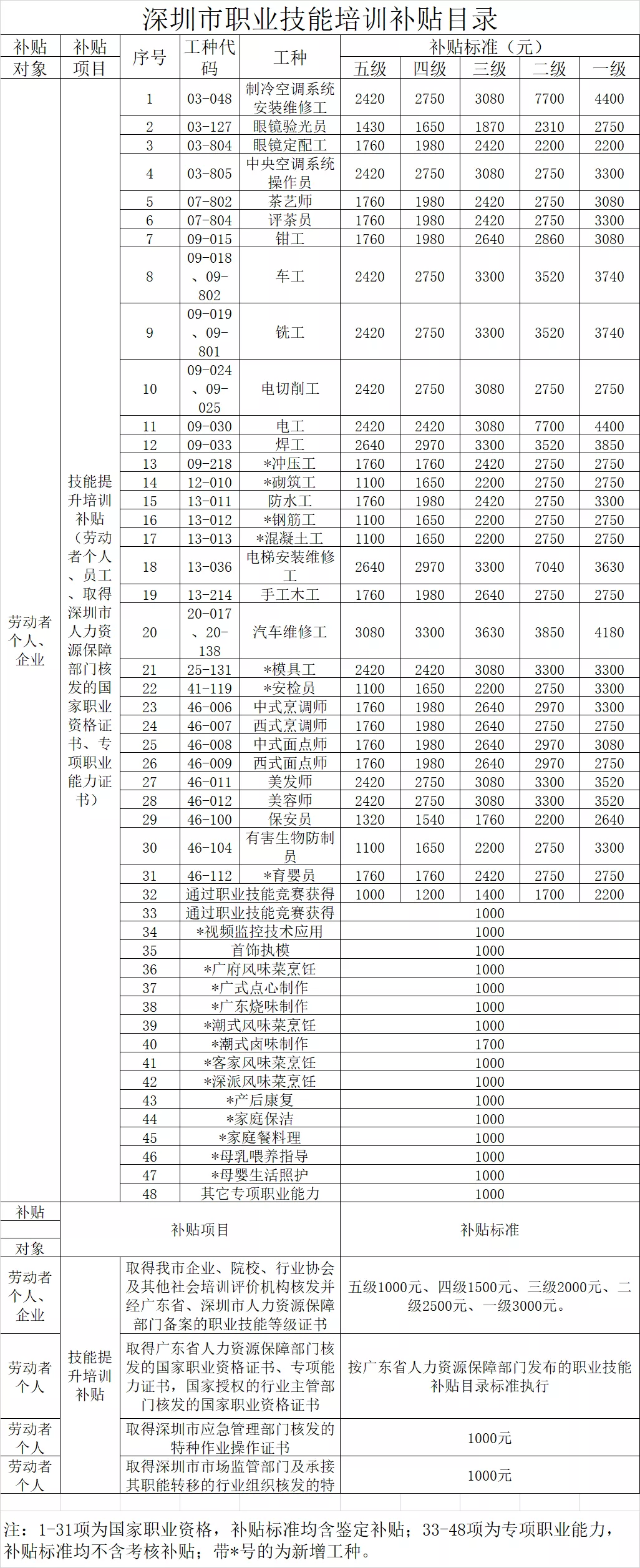 深圳市从业人员职业培训补贴信息管理系统,深圳市职业技能培训补贴查询