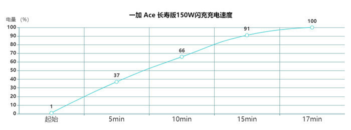 和平精英超级快充什么意思(百瓦快充手机就是香，出门忘了充电也无需担忧)