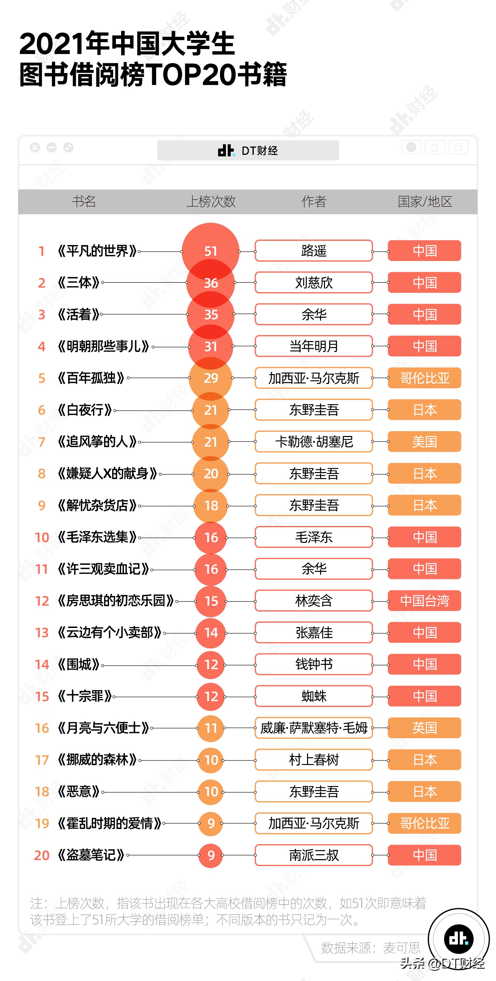 无论985还是211，大学生最爱看的书都是它