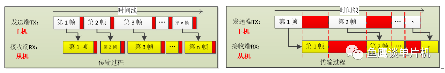 如何写一个健壮且高效的串口接收程序？