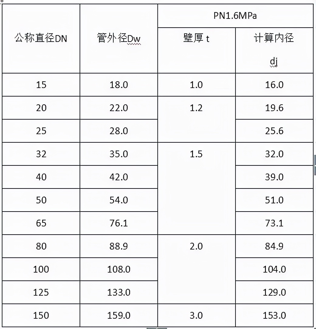 给排水材料进场如何验收？详细总结，建议收藏